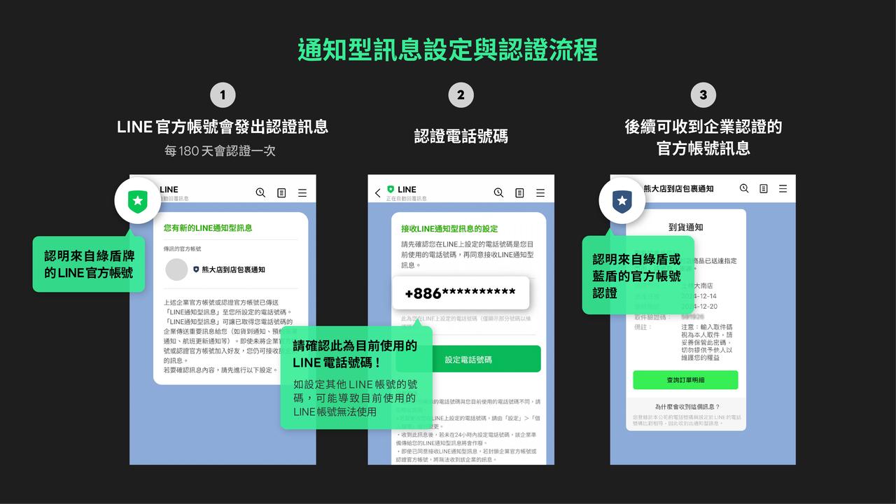 通知型訊息設定與認證流程：官方帳號發出認證訊息 → 認證電話號碼 → 後續收到企業認證的官方帳號訊息